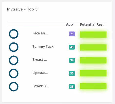 Top 5 invasive procedures at VIDA